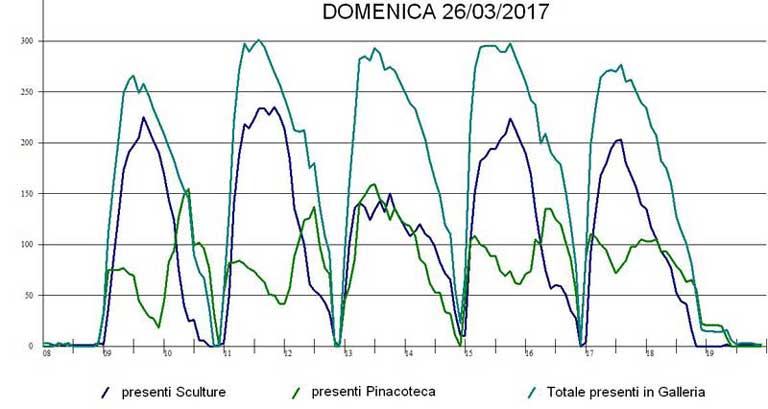Grafico delle presenze a Villa Borghese alla Pinacoteca